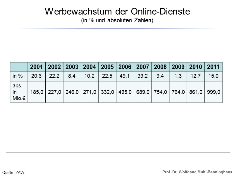 Werbewachstum der Online-Dienste  (in % und absoluten Zahlen) Quelle: ZAW